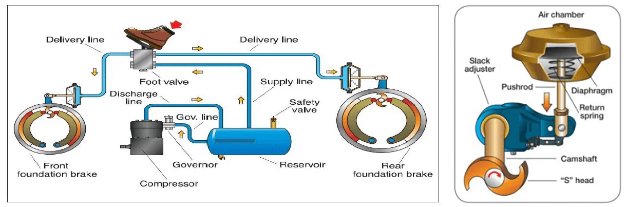 Air Brake System